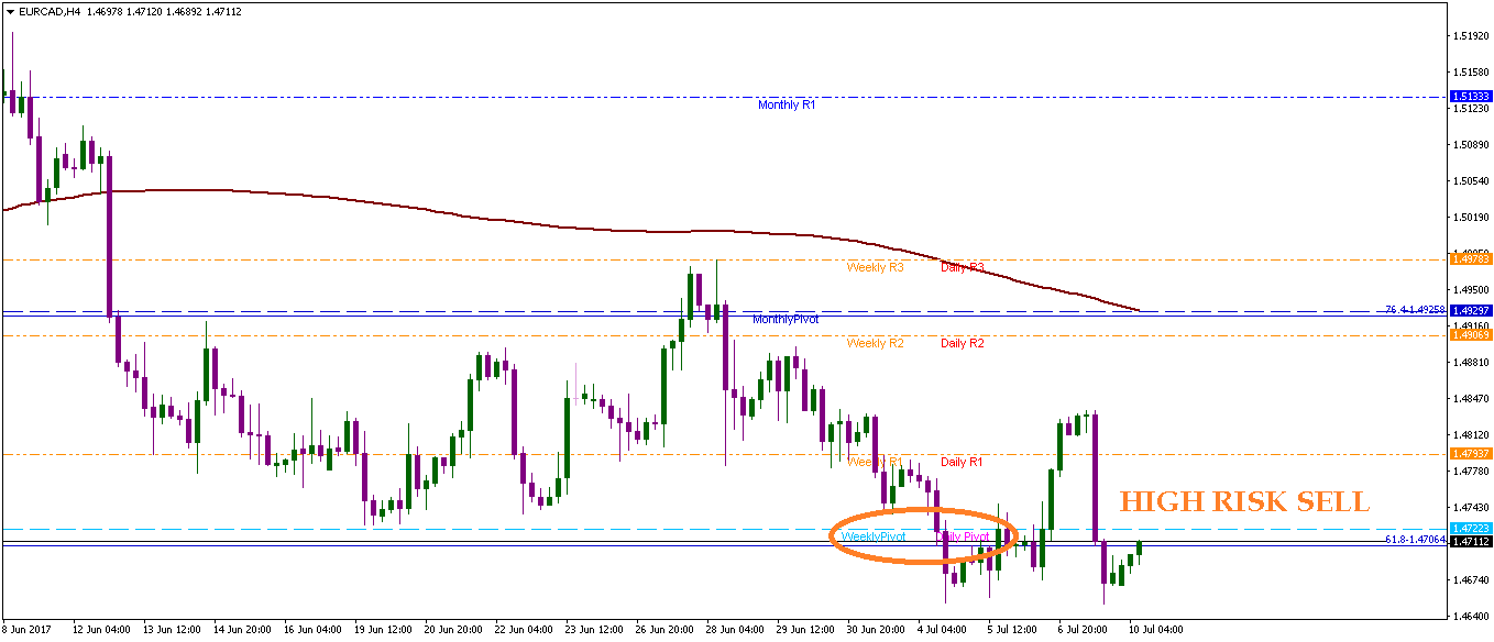 10 07 17 Forex Signals EUR CAD Charting Today Blog